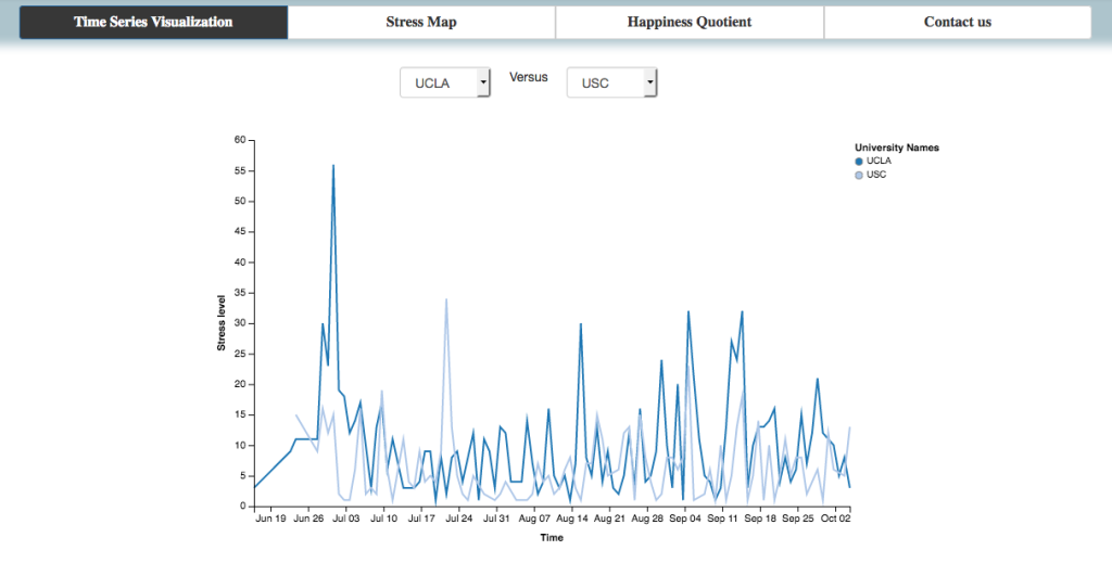 Visualization Graph