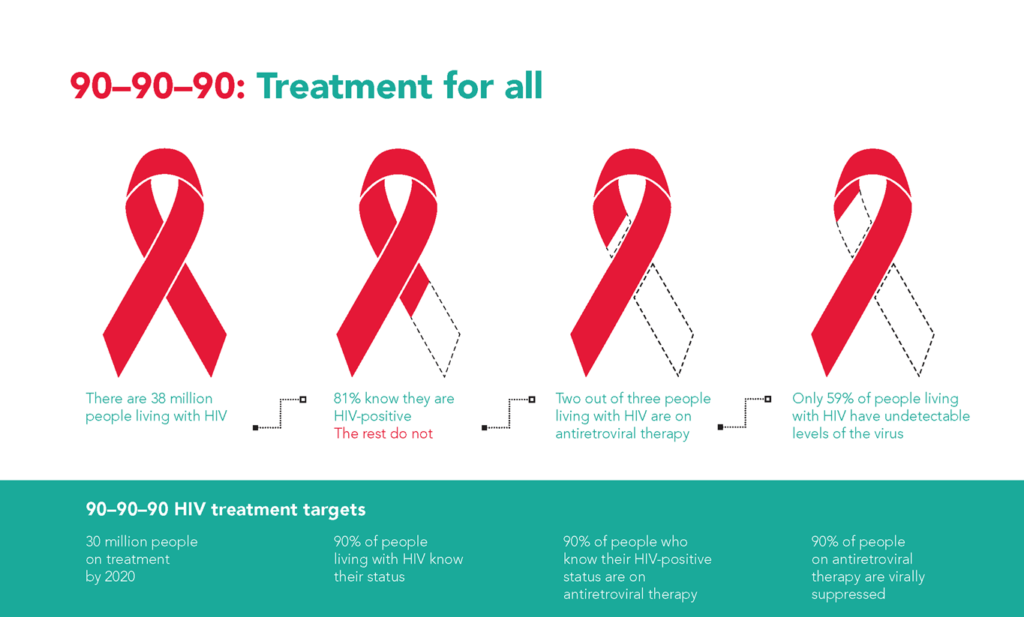 the-progress-of-90-90-90-in-2020-un-general-assembly-targets-on-hiv